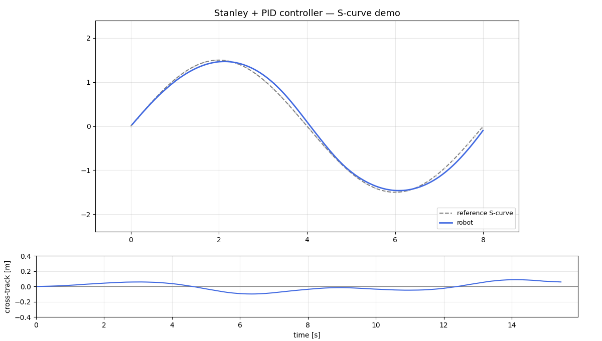 S-curve tracking result